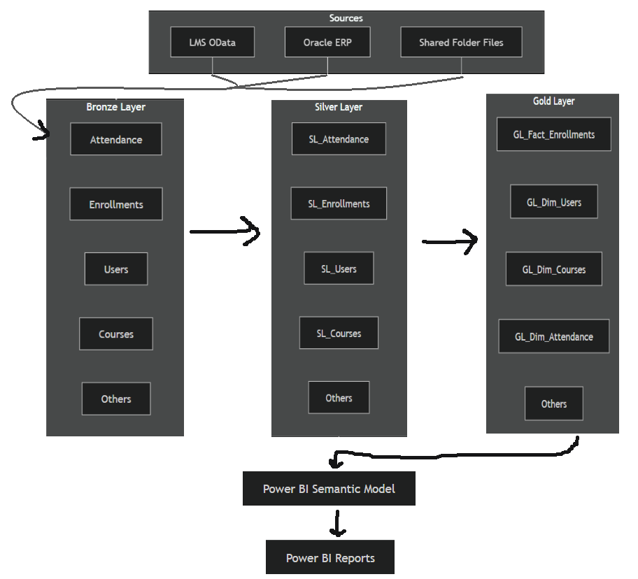 Bronze Silver Gold medallion architecture for Microsoft Fabric enterprise data platform